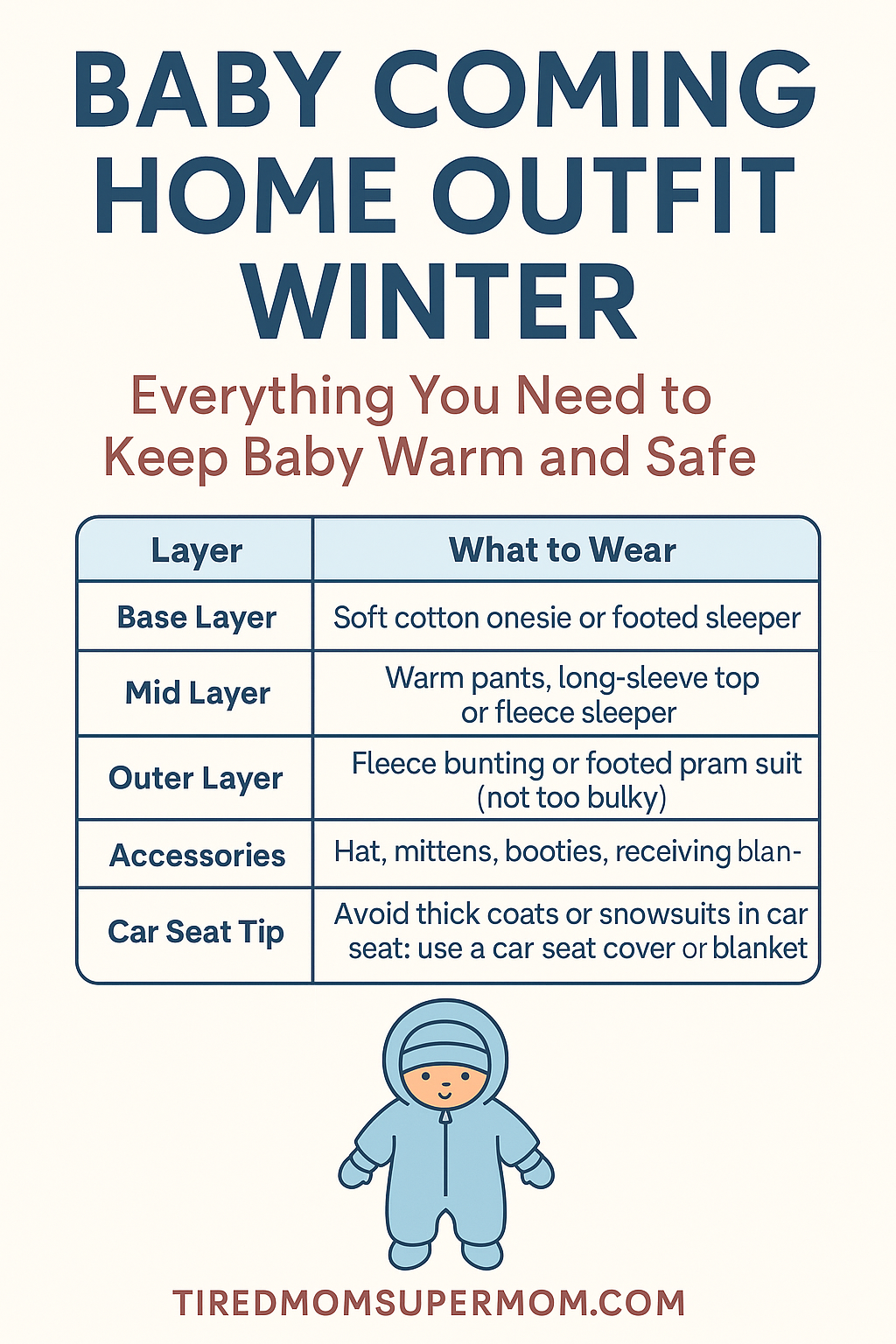 A vertical infographic Pinterest pin features a guide titled “Baby Coming Home Outfit Winter,” with a soft beige background. A chart lists clothing layers—base layer, mid layer, outer layer, accessories—alongside what to wear for each. A highlighted car seat tip advises avoiding thick coats and using blankets instead. At the bottom, a cute illustration of a bundled baby in a blue fleece bunting suit adds a warm, friendly touch.