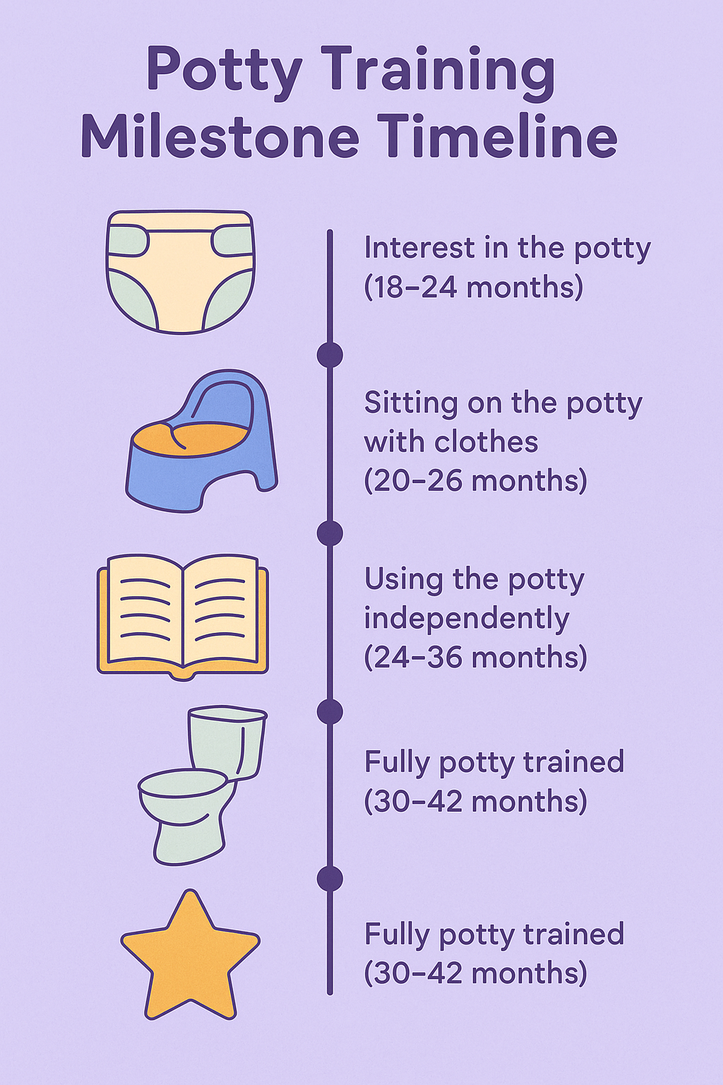 Potty Training Milestone Timeline infographic showing five stages of potty training development for toddlers, including interest in the potty, sitting with clothes, sitting without clothes, using the potty independently, and being fully potty trained, with playful cartoon icons.