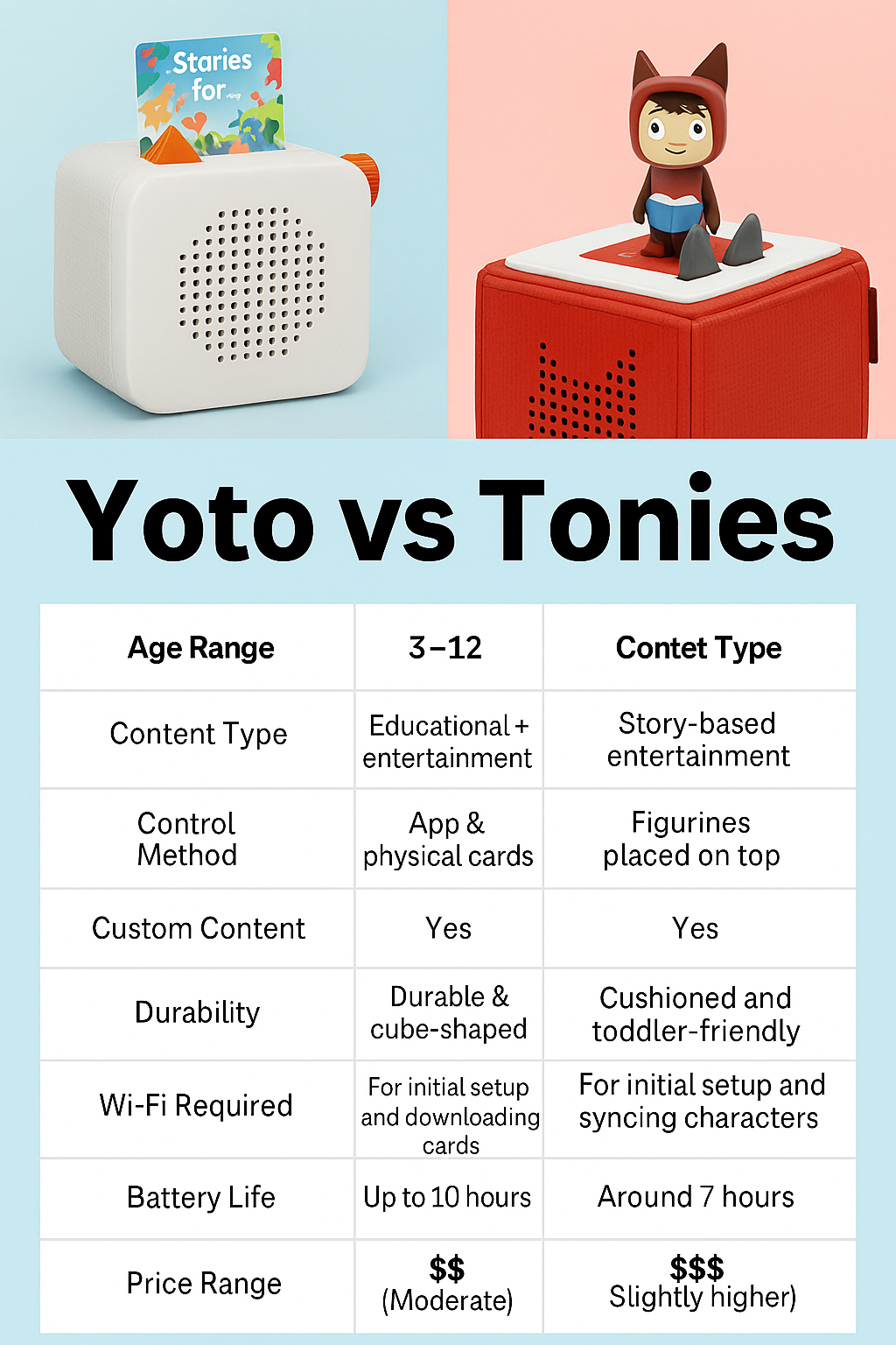 A Pinterest-style comparison graphic titled "Yoto vs Tonies," showing two kids' audio players side by side. The Yoto Player is white with a card slot and orange knob, while the Toniebox is a red cube with a cute character figure on top. Below the images is a feature comparison chart, detailing differences in age range, content type, control method, custom content options, durability, Wi-Fi needs, battery life, and price range. The background is split into pale blue and coral pink, making the layout vibrant and easy to read for parents researching screen-free audio options.