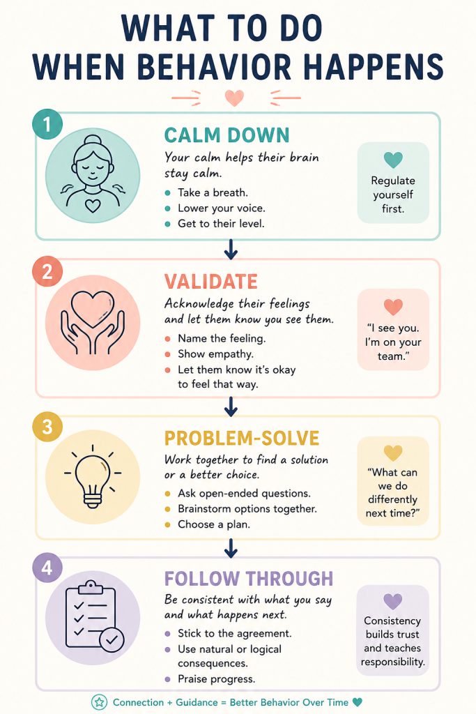Flowchart showing the positive parenting process: Calm down → Validate → Problem-solve → Follow through